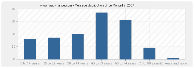 Men age distribution of Le Monteil in 2007